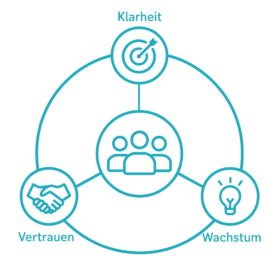 Why-Cycle: Vertrauen, Klarheit und Wachstum Zyklus